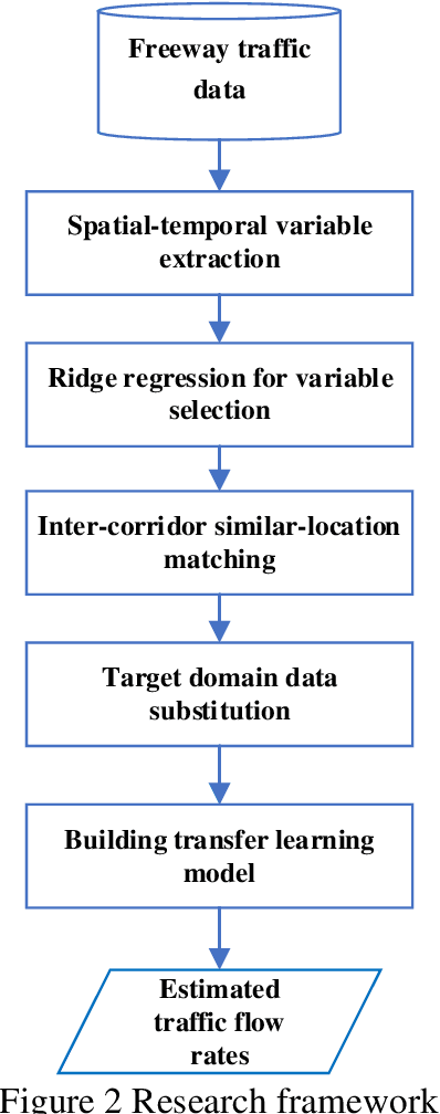Figure 3 for On-ramp and Off-ramp Traffic Flows Estimation Based on A Data-driven Transfer Learning Framework