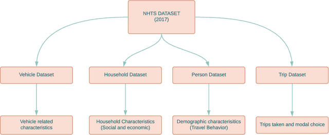 Figure 1 for Exploring Deep Learning Approaches to Predict Person and Vehicle Trips: An Analysis of NHTS Data