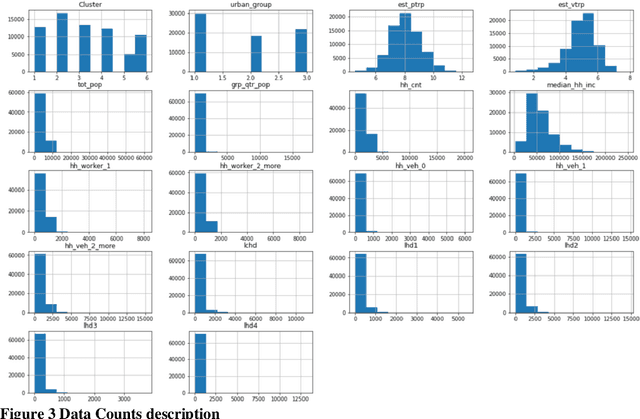 Figure 4 for Exploring Deep Learning Approaches to Predict Person and Vehicle Trips: An Analysis of NHTS Data