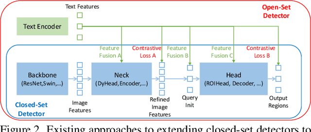 Figure 2 for Grounding DINO: Marrying DINO with Grounded Pre-Training for Open-Set Object Detection