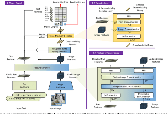 Figure 4 for Grounding DINO: Marrying DINO with Grounded Pre-Training for Open-Set Object Detection