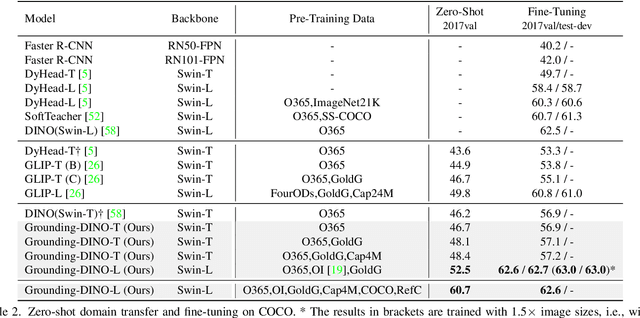 Figure 3 for Grounding DINO: Marrying DINO with Grounded Pre-Training for Open-Set Object Detection