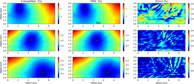 Figure 3 for A novel deeponet model for learning moving-solution operators with applications to earthquake hypocenter localization