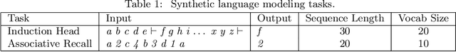 Figure 2 for Hungry Hungry Hippos: Towards Language Modeling with State Space Models