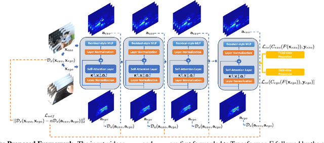 Figure 3 for Cross-view Action Recognition Understanding From Exocentric to Egocentric Perspective