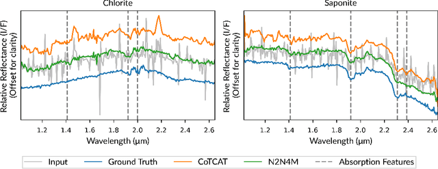 Figure 3 for Noise2Noise Denoising of CRISM Hyperspectral Data