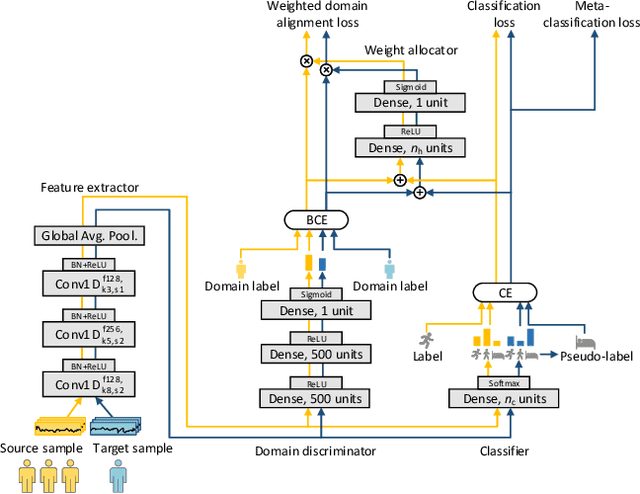 Figure 1 for SWL-Adapt: An Unsupervised Domain Adaptation Model with Sample Weight Learning for Cross-User Wearable Human Activity Recognition