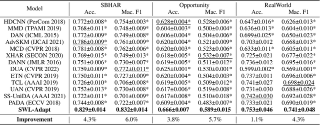 Figure 2 for SWL-Adapt: An Unsupervised Domain Adaptation Model with Sample Weight Learning for Cross-User Wearable Human Activity Recognition