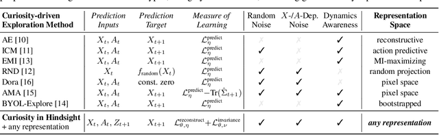 Figure 1 for Curiosity in hindsight