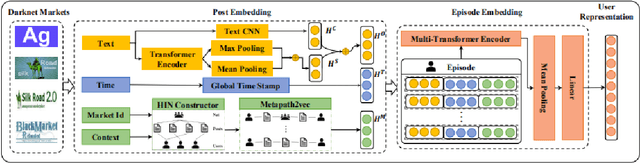 Figure 3 for URM4DMU: an user represention model for darknet markets users