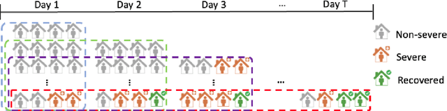 Figure 3 for Hospital transfer risk prediction for COVID-19 patients from a medicalized hotel based on Diffusion GraphSAGE