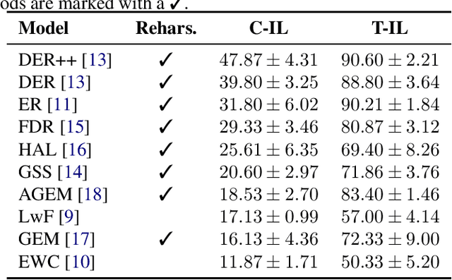 Figure 1 for A baseline on continual learning methods for video action recognition