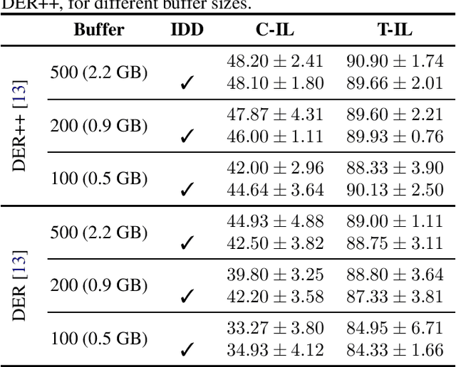 Figure 3 for A baseline on continual learning methods for video action recognition