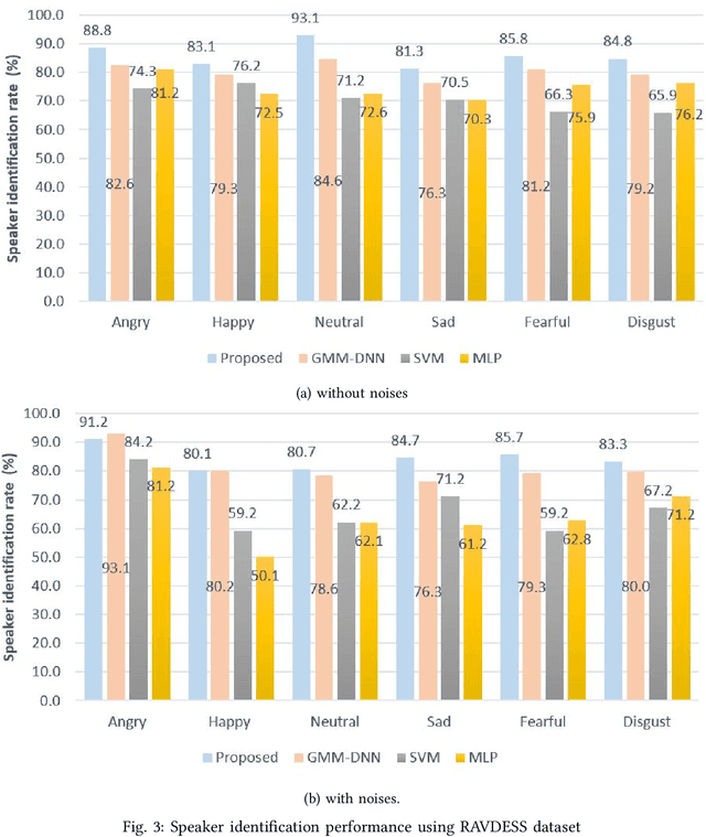 Figure 3 for Speaker Identification from emotional and noisy speech data using learned voice segregation and Speech VGG