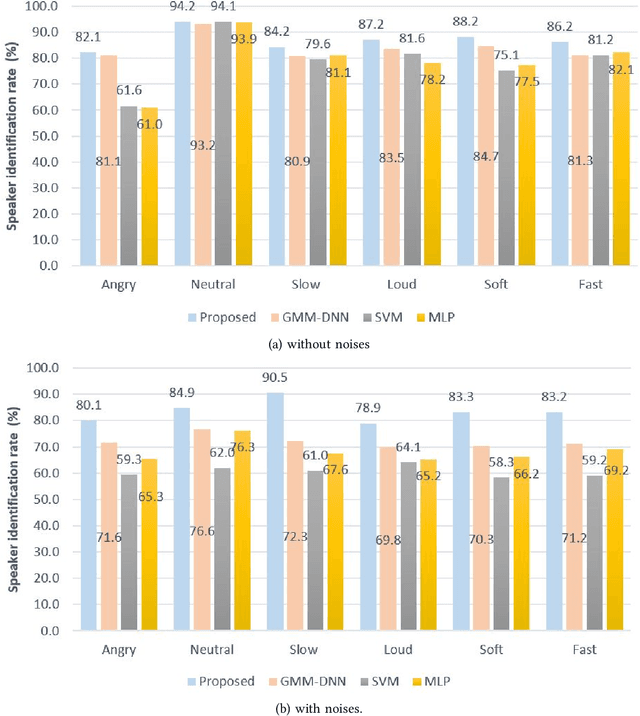 Figure 4 for Speaker Identification from emotional and noisy speech data using learned voice segregation and Speech VGG