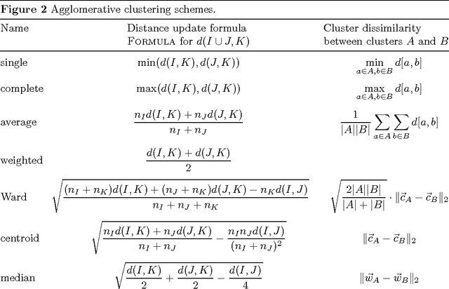 Figure 2 for Modern hierarchical, agglomerative clustering algorithms