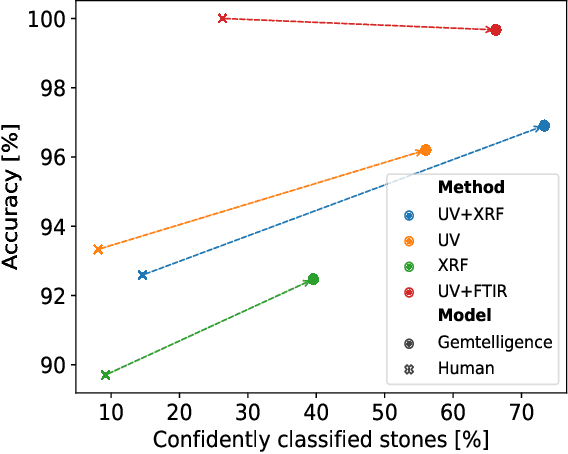 Figure 3 for Gemtelligence: Accelerating Gemstone classification with Deep Learning