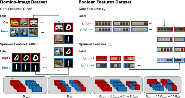 Figure 1 for Complexity Matters: Dynamics of Feature Learning in the Presence of Spurious Correlations