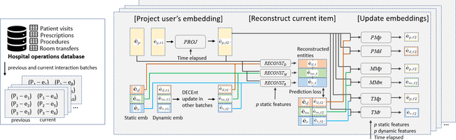 Figure 1 for Dynamic Healthcare Embeddings for Improving Patient Care