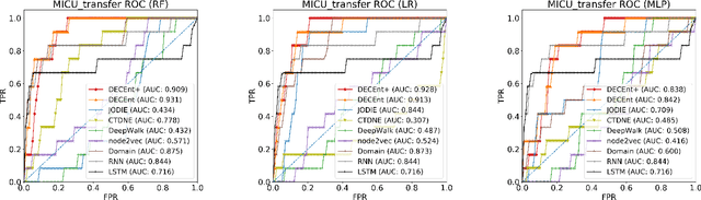 Figure 2 for Dynamic Healthcare Embeddings for Improving Patient Care