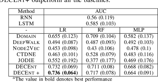 Figure 4 for Dynamic Healthcare Embeddings for Improving Patient Care