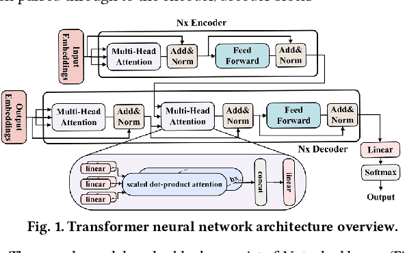 Figure 1 for TRON: Transformer Neural Network Acceleration with Non-Coherent Silicon Photonics