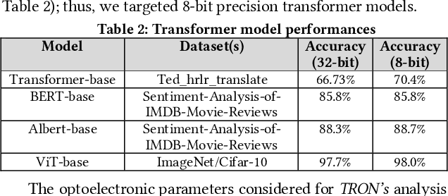 Figure 4 for TRON: Transformer Neural Network Acceleration with Non-Coherent Silicon Photonics