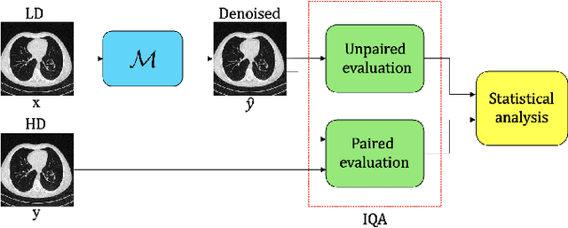 Figure 1 for A comparative study between paired and unpaired Image Quality Assessment in Low-Dose CT Denoising