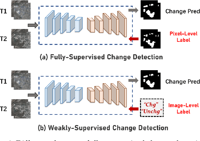 Figure 1 for Exploring Effective Priors and Efficient Models for Weakly-Supervised Change Detection