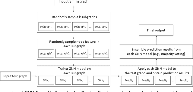 Figure 2 for GNN-Ensemble: Towards Random Decision Graph Neural Networks