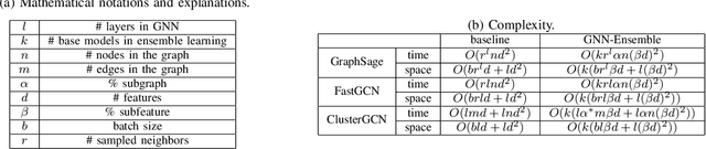 Figure 3 for GNN-Ensemble: Towards Random Decision Graph Neural Networks