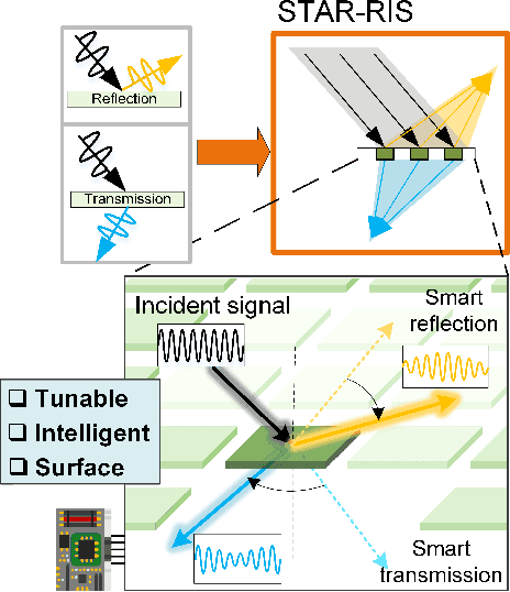 Figure 1 for Simultaneously Transmitting And Reflecting (STAR) RIS for 6G: Fundamentals, Recent Advances, and Future Directions
