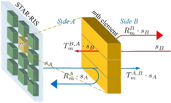 Figure 2 for Simultaneously Transmitting And Reflecting (STAR) RIS for 6G: Fundamentals, Recent Advances, and Future Directions