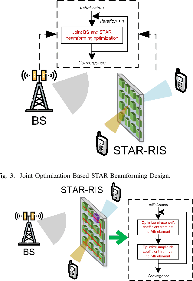 Figure 3 for Simultaneously Transmitting And Reflecting (STAR) RIS for 6G: Fundamentals, Recent Advances, and Future Directions