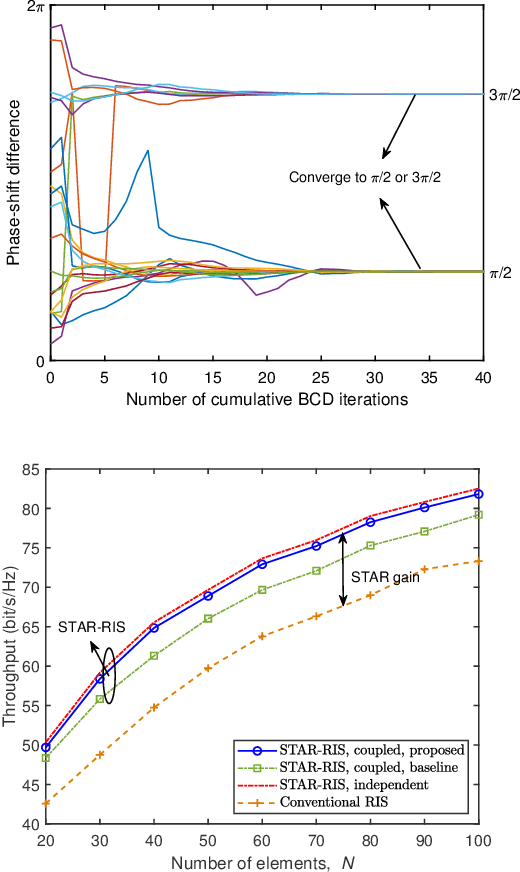 Figure 4 for Simultaneously Transmitting And Reflecting (STAR) RIS for 6G: Fundamentals, Recent Advances, and Future Directions