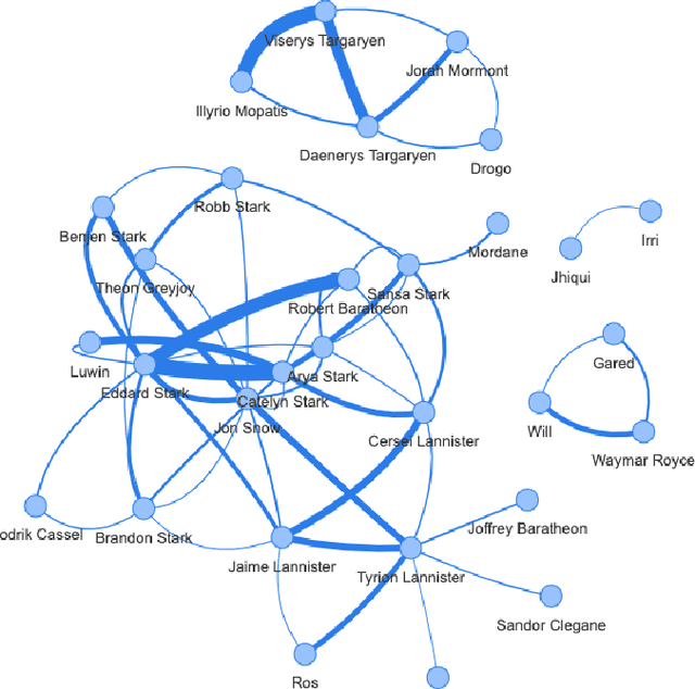 Figure 3 for Decoding the Popularity of TV Series: A Network Analysis Perspective