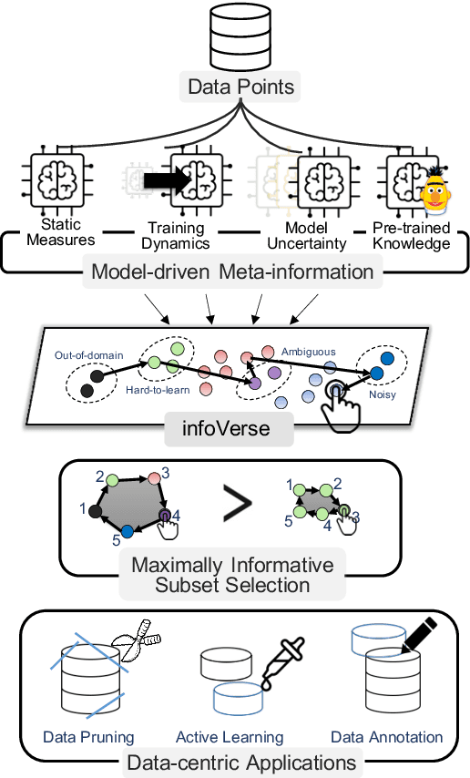 Figure 1 for infoVerse: A Universal Framework for Dataset Characterization with Multidimensional Meta-information