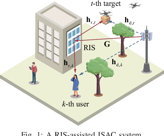 Figure 1 for RIS-Aided Integrated Sensing and Communication: Joint Beamforming and Reflection Design
