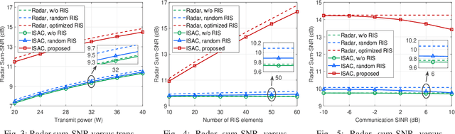 Figure 3 for RIS-Aided Integrated Sensing and Communication: Joint Beamforming and Reflection Design