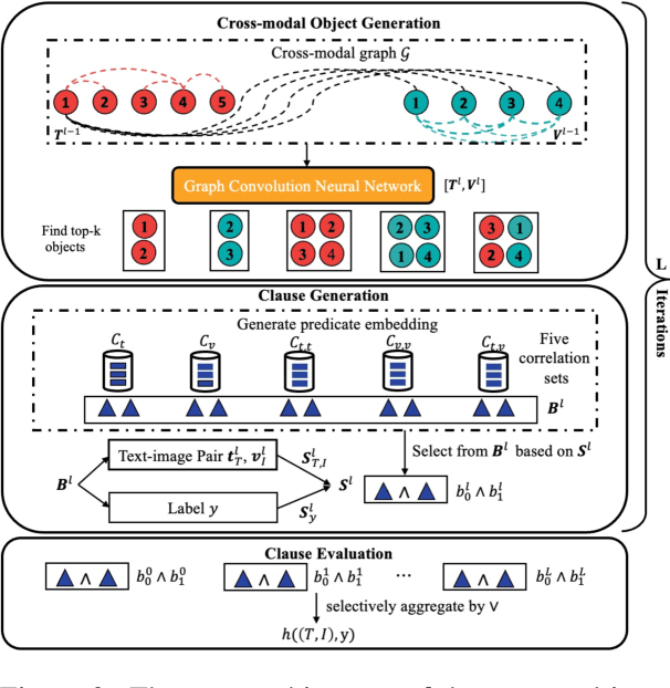 Figure 3 for Interpretable Multimodal Misinformation Detection with Logic Reasoning