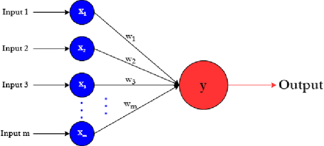 Figure 2 for Simulation of a Variational Quantum Perceptron using Grover's Algorithm