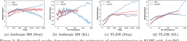 Figure 3 for Overcoming Reward Overoptimization via Adversarial Policy Optimization with Lightweight Uncertainty Estimation