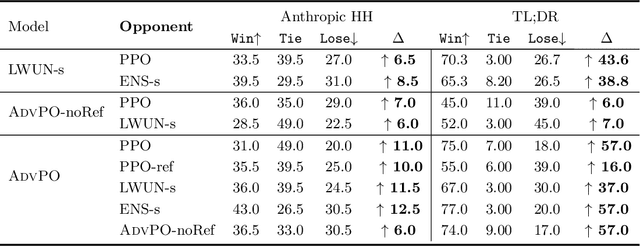 Figure 2 for Overcoming Reward Overoptimization via Adversarial Policy Optimization with Lightweight Uncertainty Estimation