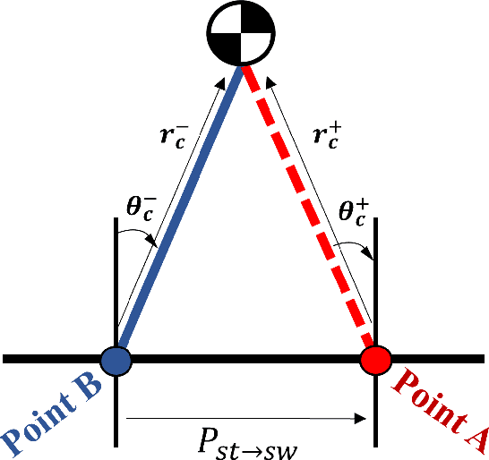 Figure 4 for Demonstrating a Robust Walking Algorithm for Underactuated Bipedal Robots in Non-flat, Non-stationary Environments