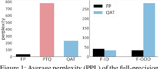 Figure 1 for Quadapter: Adapter for GPT-2 Quantization