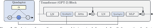 Figure 3 for Quadapter: Adapter for GPT-2 Quantization