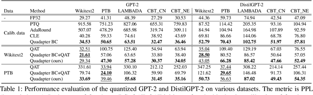 Figure 2 for Quadapter: Adapter for GPT-2 Quantization