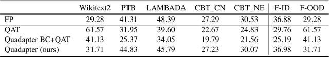 Figure 4 for Quadapter: Adapter for GPT-2 Quantization