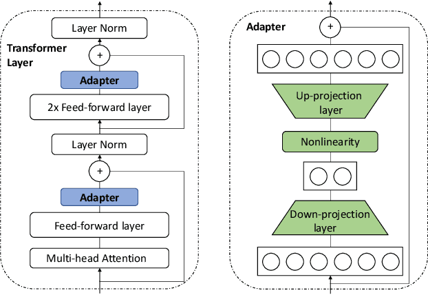 Figure 1 for One Adapter for All Programming Languages? Adapter Tuning for Code Search and Summarization