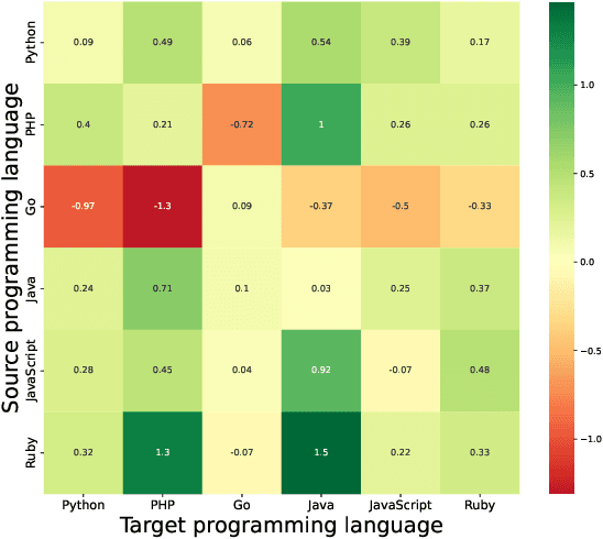 Figure 2 for One Adapter for All Programming Languages? Adapter Tuning for Code Search and Summarization